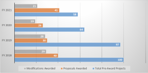 Sponsored Program Activity (Fiscal Year)