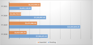 Sponsored Program Activity (Fiscal Year) chart