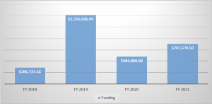 Funding Direct to Community Partners chart